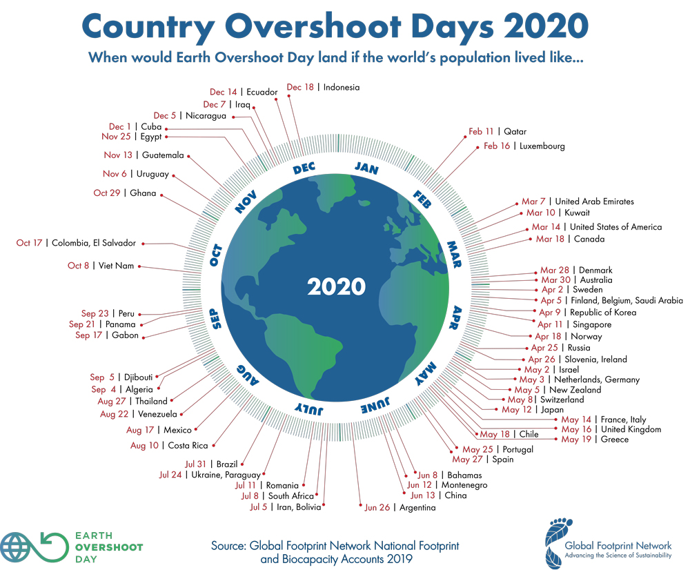 Country Overshoot Days in 2020